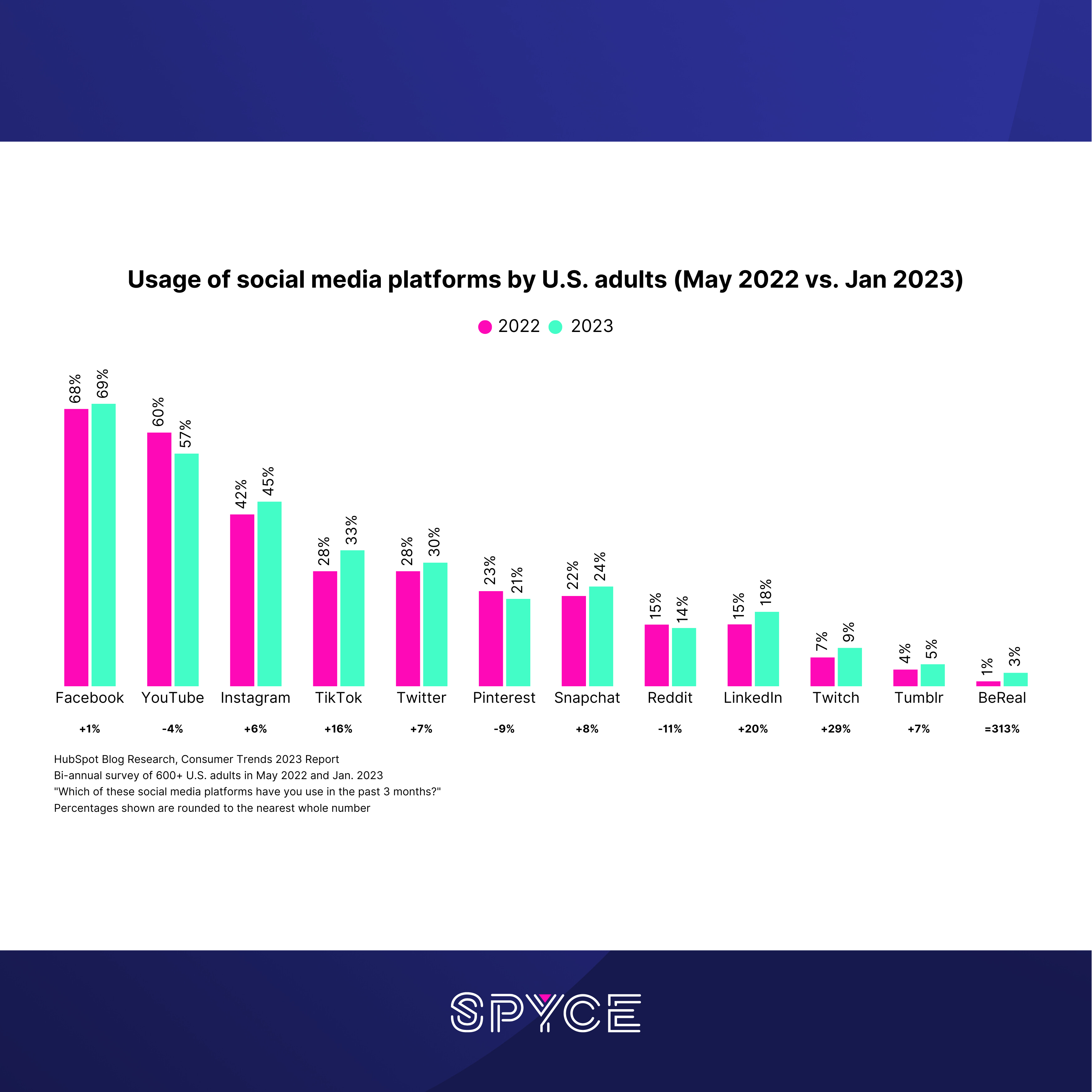 The Fastest Growing Social Media Platforms to Help You Grow Your Business in 2023